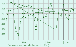 Graphe de la pression atmosphrique prvue pour Begun