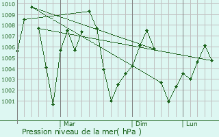 Graphe de la pression atmosphrique prvue pour Kanth