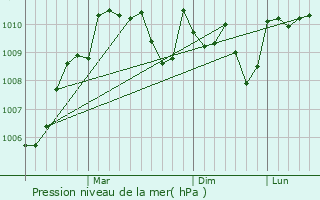 Graphe de la pression atmosphrique prvue pour Ibradi