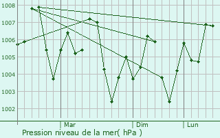 Graphe de la pression atmosphrique prvue pour Hala