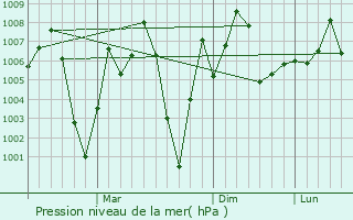 Graphe de la pression atmosphrique prvue pour Basoda