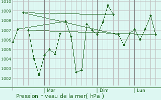 Graphe de la pression atmosphrique prvue pour Bhainsdehi