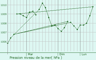 Graphe de la pression atmosphrique prvue pour Silifke