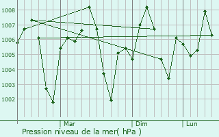 Graphe de la pression atmosphrique prvue pour Naraina