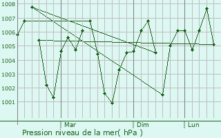 Graphe de la pression atmosphrique prvue pour Bodri