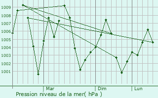 Graphe de la pression atmosphrique prvue pour Nihtaur