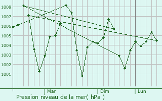 Graphe de la pression atmosphrique prvue pour Banga