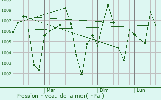 Graphe de la pression atmosphrique prvue pour Nawa