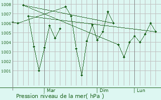 Graphe de la pression atmosphrique prvue pour Tarn Taran