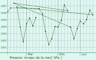 Graphe de la pression atmosphrique prvue pour Mailsi