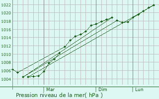 Graphe de la pression atmosphrique prvue pour Pavlovo