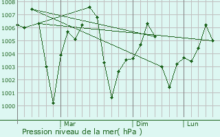 Graphe de la pression atmosphrique prvue pour Laungowal
