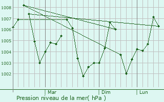 Graphe de la pression atmosphrique prvue pour Ubauro