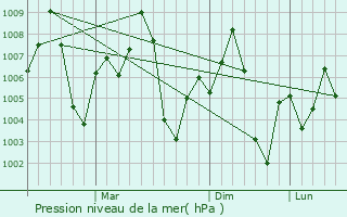 Graphe de la pression atmosphrique prvue pour Maner