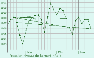 Graphe de la pression atmosphrique prvue pour Rajauri