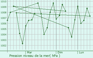 Graphe de la pression atmosphrique prvue pour Dhar