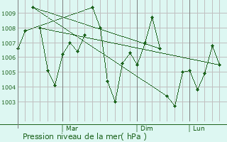 Graphe de la pression atmosphrique prvue pour Marhaura