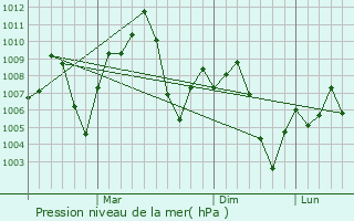 Graphe de la pression atmosphrique prvue pour Mastung
