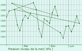 Graphe de la pression atmosphrique prvue pour Siwan