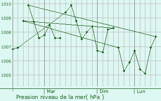 Graphe de la pression atmosphrique prvue pour Al Sohar