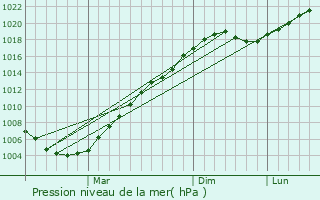 Graphe de la pression atmosphrique prvue pour Sergach