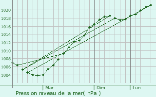 Graphe de la pression atmosphrique prvue pour Vurnary