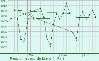 Graphe de la pression atmosphrique prvue pour Kampli