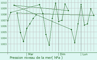 Graphe de la pression atmosphrique prvue pour Petlawad