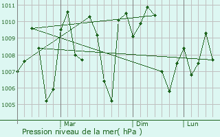 Graphe de la pression atmosphrique prvue pour Mhasvad