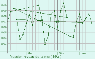 Graphe de la pression atmosphrique prvue pour Kondagaon