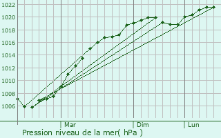 Graphe de la pression atmosphrique prvue pour Likino-Dulevo