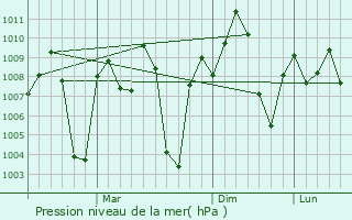 Graphe de la pression atmosphrique prvue pour Talikota