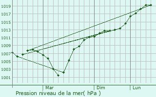Graphe de la pression atmosphrique prvue pour Chernushka