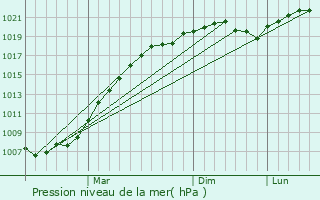 Graphe de la pression atmosphrique prvue pour Lyublino