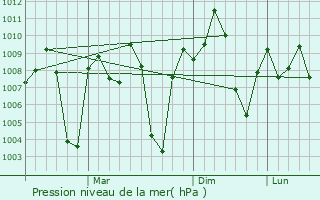 Graphe de la pression atmosphrique prvue pour Muddebihal