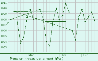 Graphe de la pression atmosphrique prvue pour Naregal