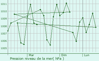 Graphe de la pression atmosphrique prvue pour Kudachi