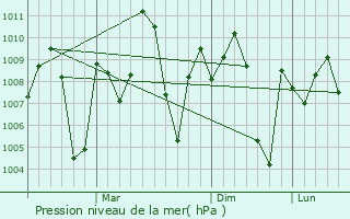 Graphe de la pression atmosphrique prvue pour Manmad