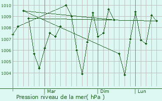 Graphe de la pression atmosphrique prvue pour Lunavada