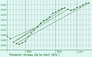 Graphe de la pression atmosphrique prvue pour Shatki