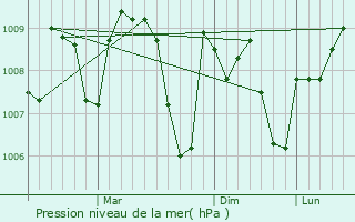 Graphe de la pression atmosphrique prvue pour Kilis