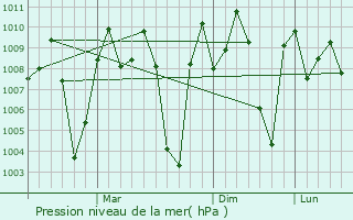 Graphe de la pression atmosphrique prvue pour Gadag