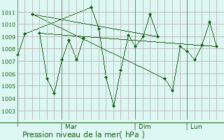 Graphe de la pression atmosphrique prvue pour Mahbubabad