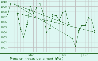 Graphe de la pression atmosphrique prvue pour Mussoorie