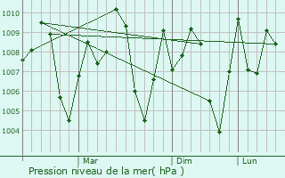 Graphe de la pression atmosphrique prvue pour Kapadvanj