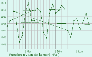 Graphe de la pression atmosphrique prvue pour Sangli