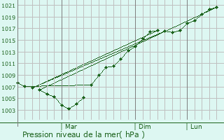 Graphe de la pression atmosphrique prvue pour Chistopol