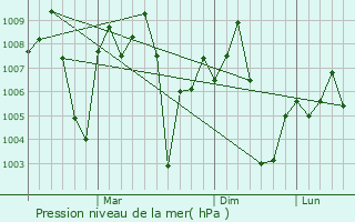 Graphe de la pression atmosphrique prvue pour Topchanchi