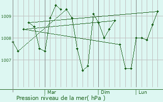 Graphe de la pression atmosphrique prvue pour I`zaz