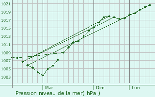 Graphe de la pression atmosphrique prvue pour Buinsk